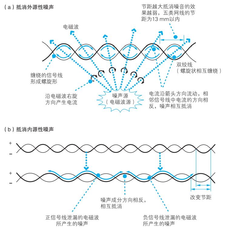 Twisted Pair